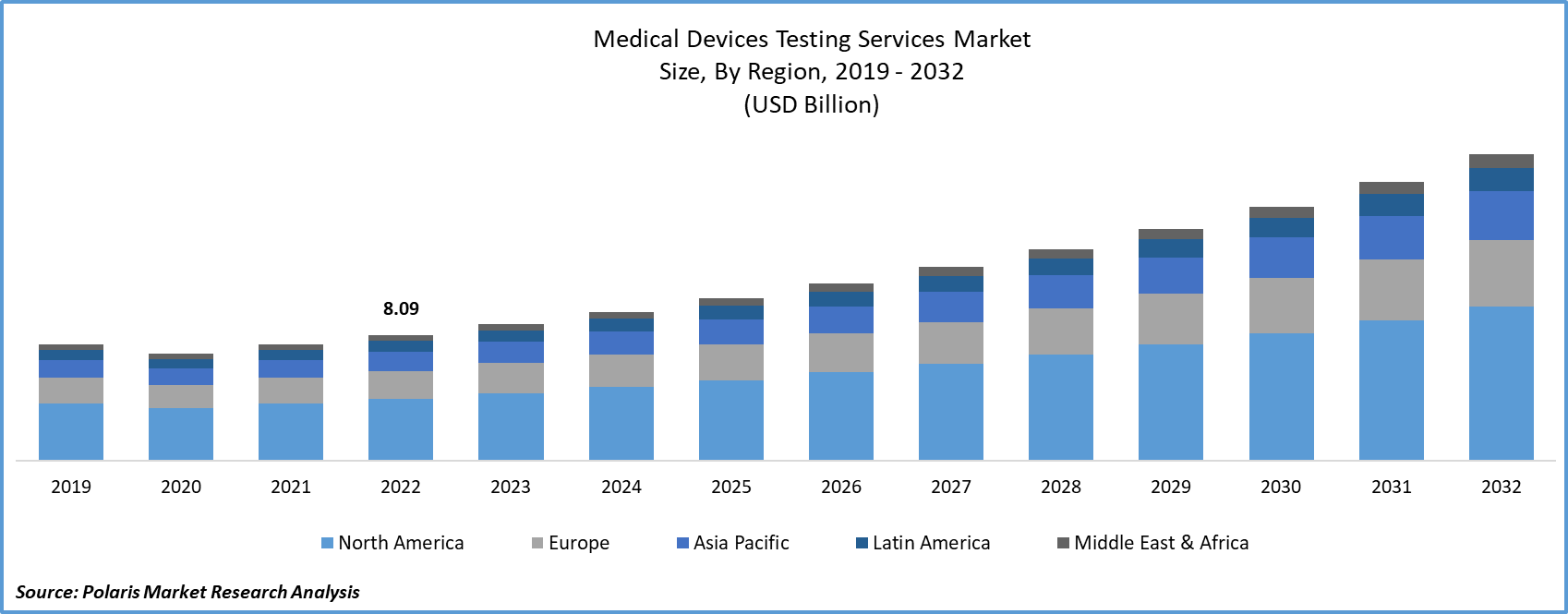 Medical Device Testing Services Market Size